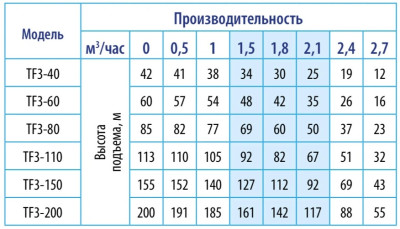 ����� ���������� ��������� ������������ TF3 -60 (3", 220�, 800��, 2700�/�, 60�) ������ 1,5 �. BELAMOS