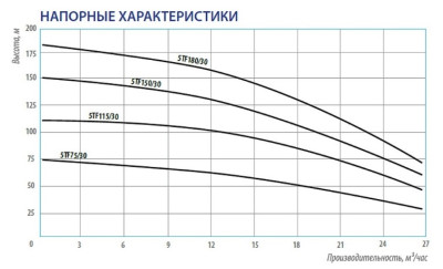����� ��������� �����. 5TF-150/30 (5", 380�, 11000��, 30000�/�, 150�)  ������ 1 � BELAMOS