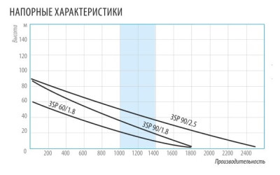 ����� ���������� ��������� �������� 3SP 90/1.8 ������ 20 � BELAMOS