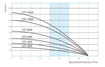 ����� ���������� ��������� ������������ 3TF-120/4 (3", 220�, 1610��, 4000�/�, 120�) ������ 80 �. (�� 80�) BELAMOS