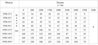 ����� ���������� ��������� ������������ 3JNR-115/3 (3", 1130��, 3200�/�, 115�, 1") ���. 15� (�� 30�) BELAMOS